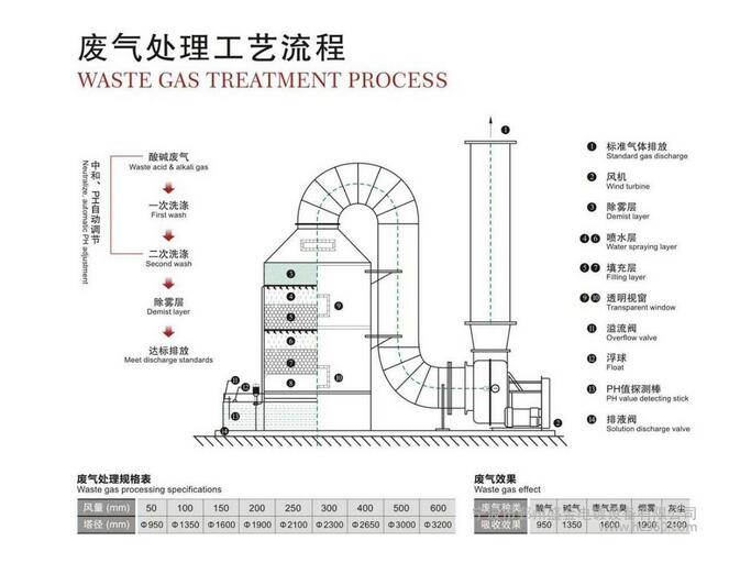 廢氣處理設(shè)計圖紙