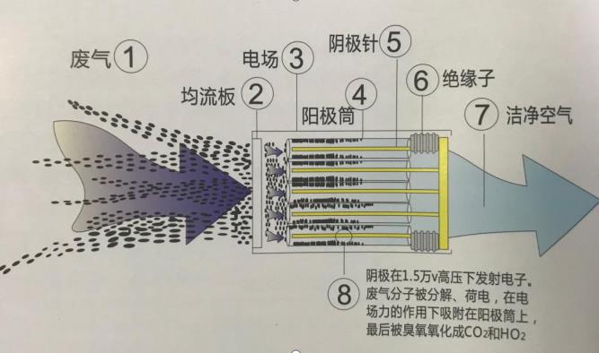 低溫等離子處理設(shè)備